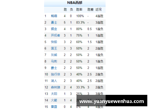 AG真人国际NBA西部排名变动分析与球队战绩对比